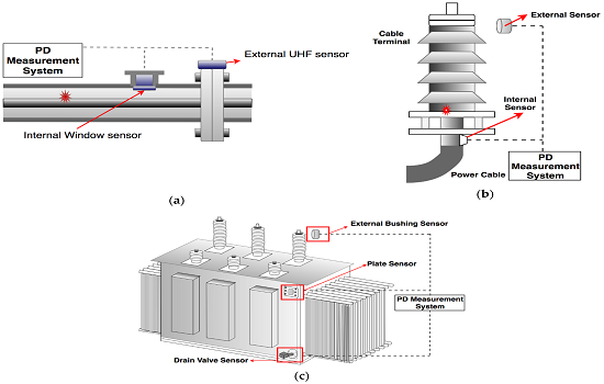 FAQ on Monitoring High-Voltage Gas-Insulated Switchgear (GIS) Installing locations for UHF sensors for GIS