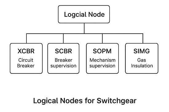Logical nodes for switchgear in IEC 61850